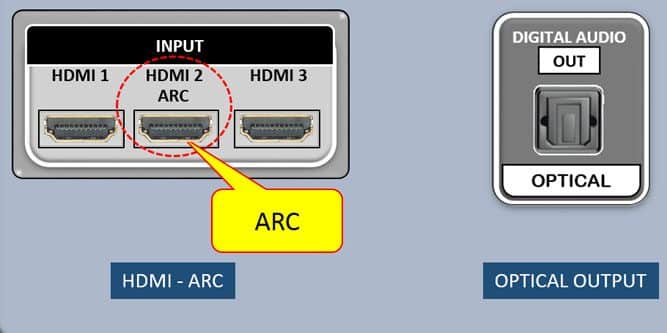 电视常见接口：HDMI ARC该如何使用