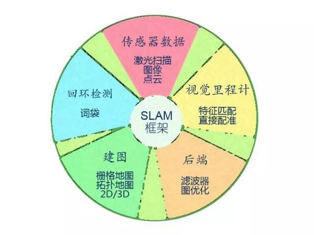 SLAM框架