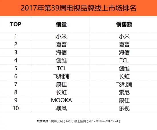 2017线上4k电视机销售排行榜TOP10:小米终于