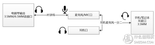 楼主有一台服(chi)役(hui)中的大法牌阿尔法7微单,在遇到上面的问题后,才想起这玩意作为一个能录视频的相机,应该也有音频输入接口才对,说不定还带line in口呢!兴奋地翻出a7,激动地揭开接口盖子。。。尼玛,也是粉色的! 不死心,查了下大法官网,明明白白写着是麦克风接口。。 。。。还是不死心,连上钢琴,试试就知道了! 利索地连接好电钢琴和a7,然后启动录像模式,手指在钢琴上飞快地乱弹了一番。打开回放看效果,一播放,立马就是沙沙沙的噪声。。。。哎哟?不对,沙沙沙中出现了清晰